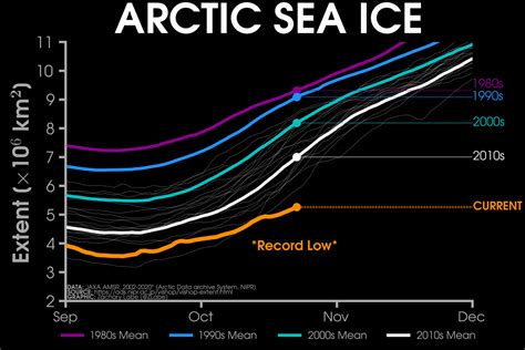 lv of ice|arctic ice extent chart.